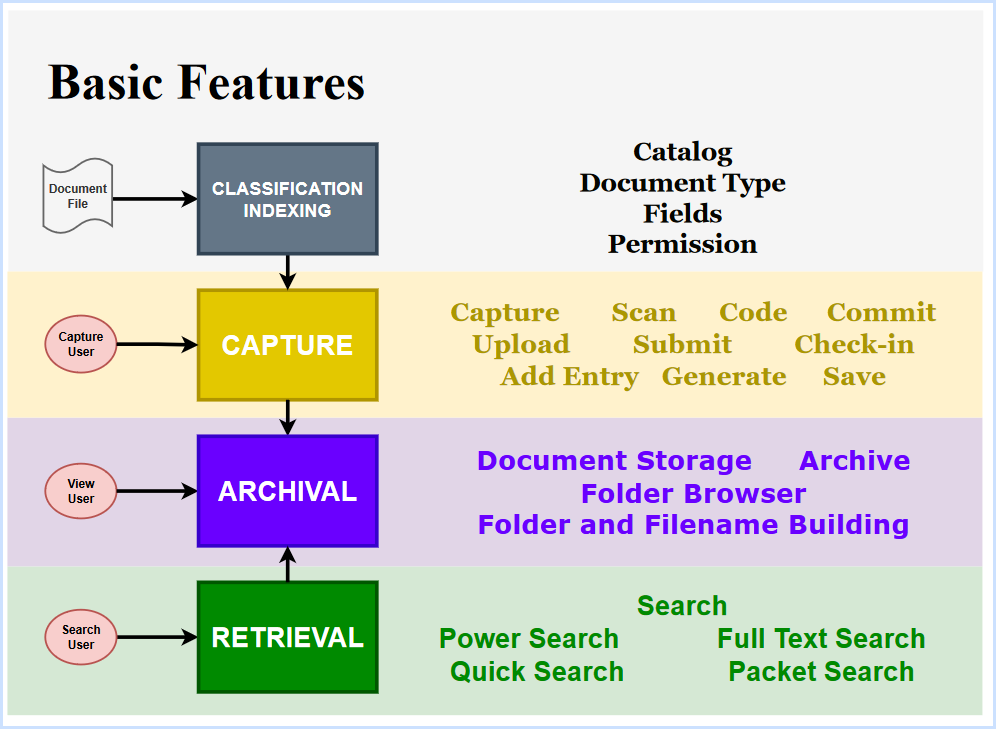 Basic Features of Content Central