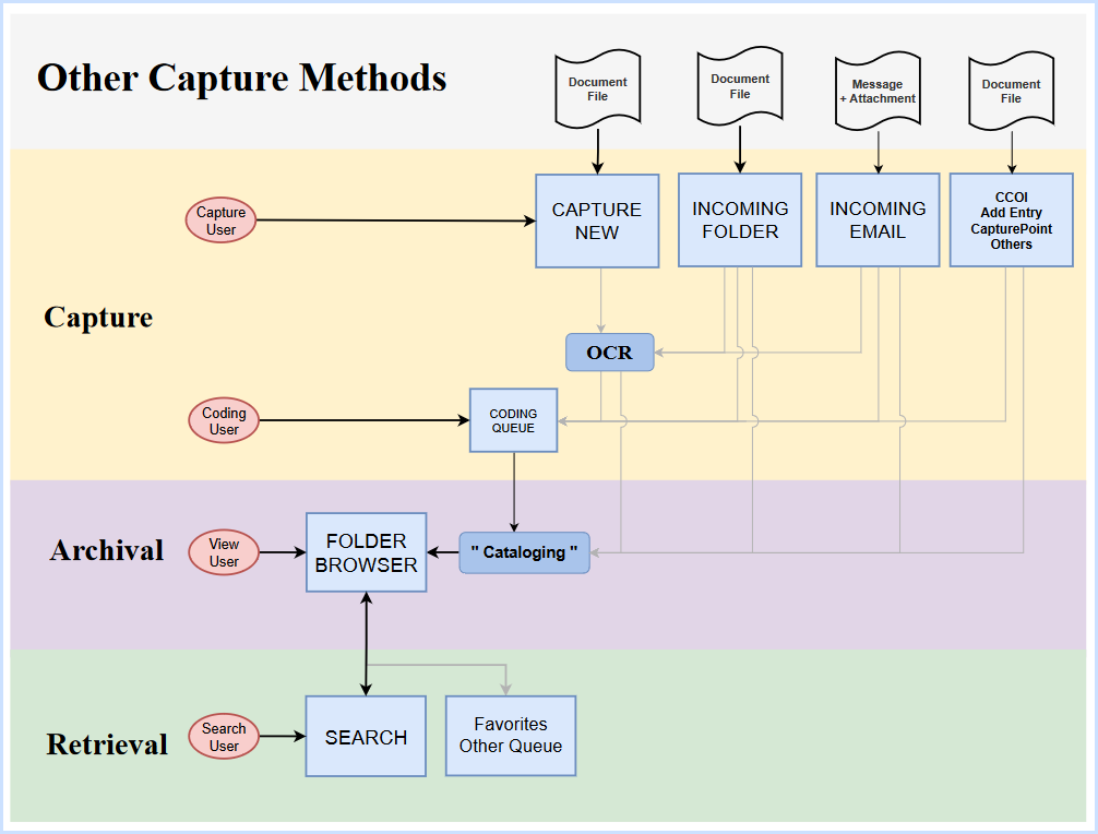 Other Capture Methods in Content Central