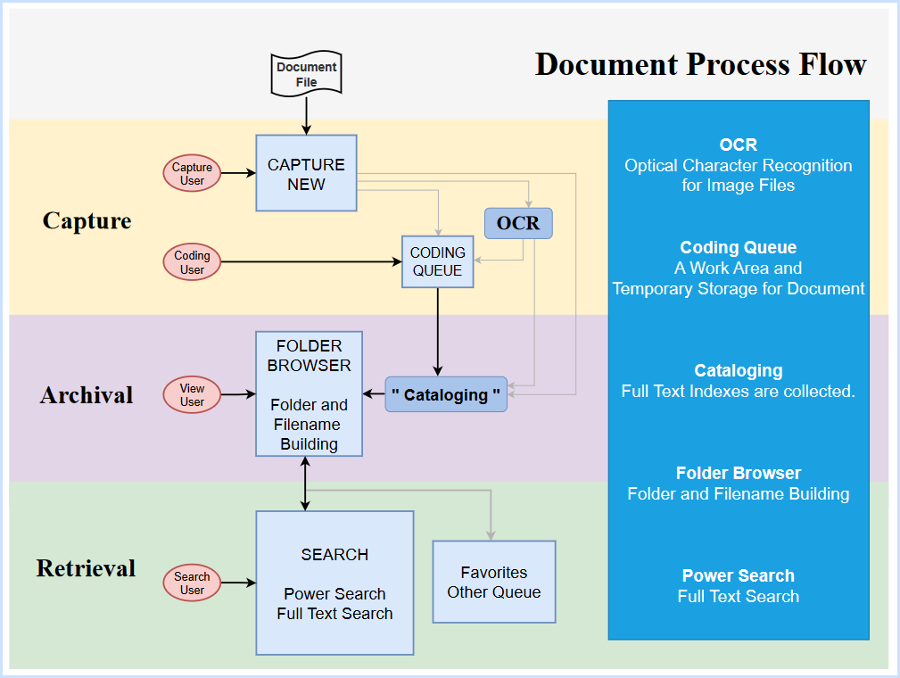 Document Process Flow in Content Central